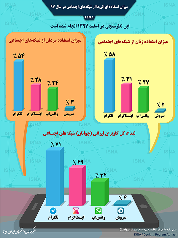 داده نما/ میزان استفاده ایرانی‌ها از شبکه‌های اجتماعی