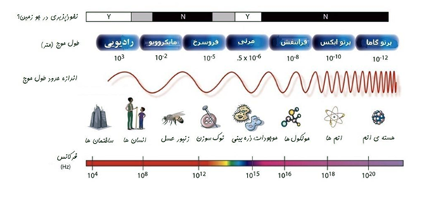 آیا امواج دکل مخابرات واقعا خطرناک است؟