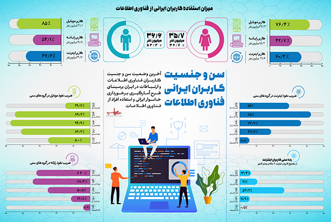 داده نما/ سن و جنسیت کاربران ایرانی فناوری اطلاعات