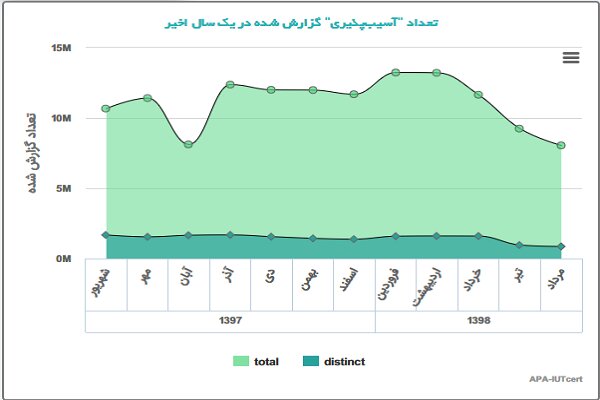 آمار آلودگی سایبری در یک سال اخیر