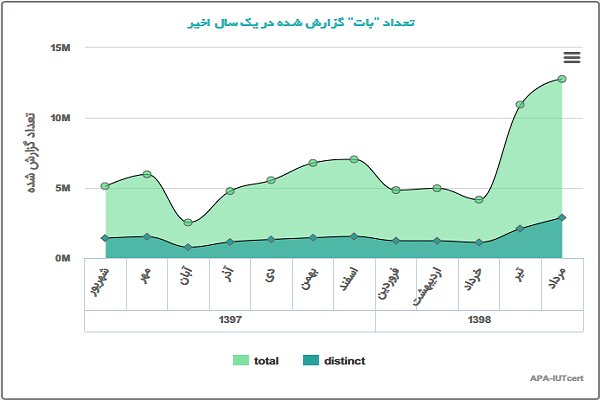 آمار آلودگی سایبری در یک سال اخیر