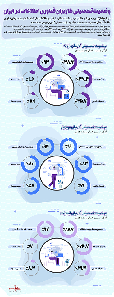 داده نما/ وضعیت تحصیلی کاربران فناوری اطلاعات