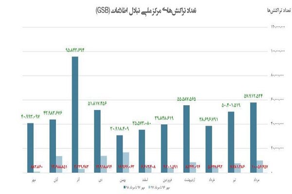 رشد ۴۰۰ درصدی تبادل اطلاعات میان دستگاه‌های دولتی