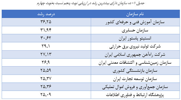 بررسی میزان تحقق دولت الکترونیک در وزارت تعاون، کار و رفاه اجتماعی