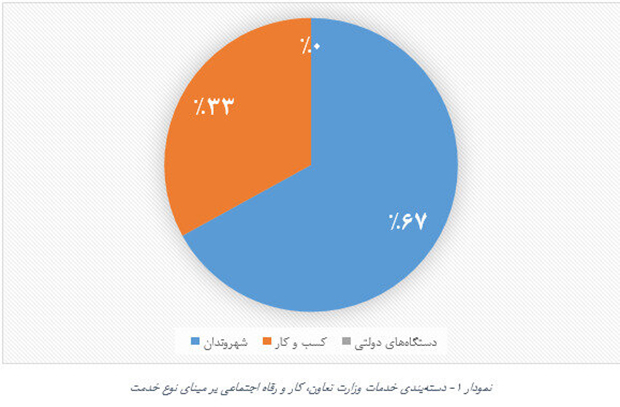 بررسی میزان تحقق دولت الکترونیک در وزارت تعاون، کار و رفاه اجتماعی