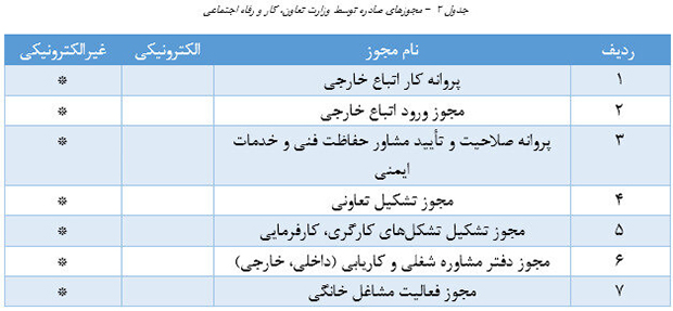 بررسی میزان تحقق دولت الکترونیک در وزارت تعاون، کار و رفاه اجتماعی