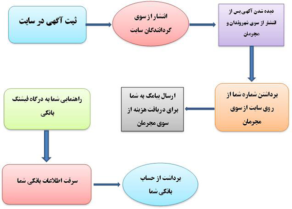 ترفند عجیب فیشرها برای سرقت اطلاعات بانکی