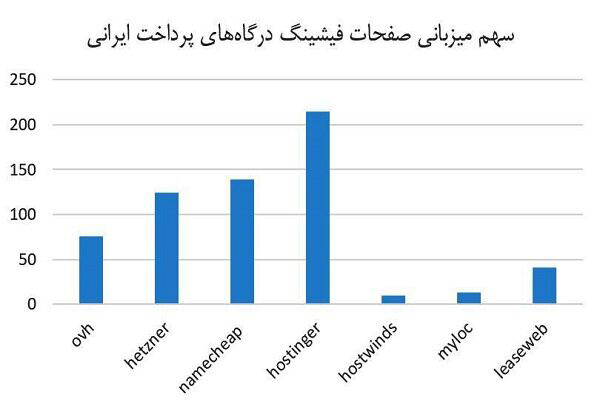 شناسایی ۸۵۷ صفحه پرداخت بانکی جعلی