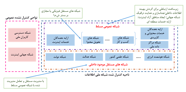 دستیابی به فضای مجازی مطلوب بدون تحقق شبکه ملی اطلاعات معنا ندارد