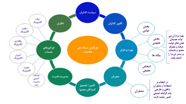 دستیابی به فضای مجازی مطلوب بدون تحقق شبکه ملی اطلاعات معنا ندارد