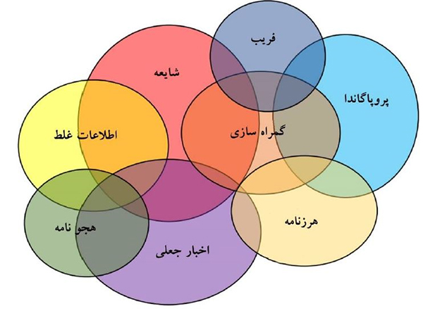 کرونا و انتشار شایعات در شبکه‌های اجتماعی