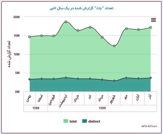 گزارش مرکز ماهر از آمار آلودگی‌های شبکه‌های کامپیوتری