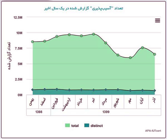 گزارش مرکز ماهر از آمار آلودگی‌های شبکه‌های کامپیوتری