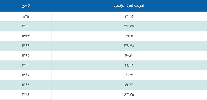 مقایسه ضریب نفوذ سه اپراتور همراه اول، ایرانسل و رایتل