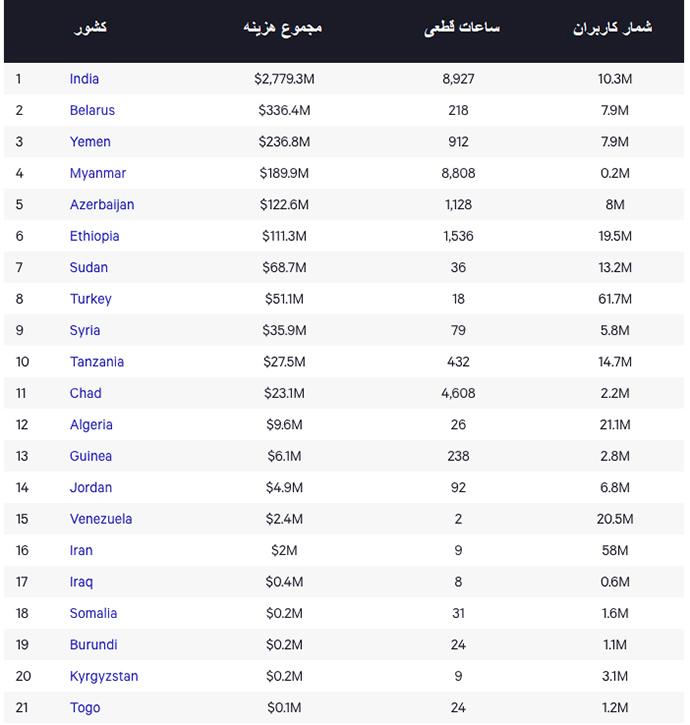 قطعی اینترنت در سال 2020 چقدر به کشورها ضرر زده است؟