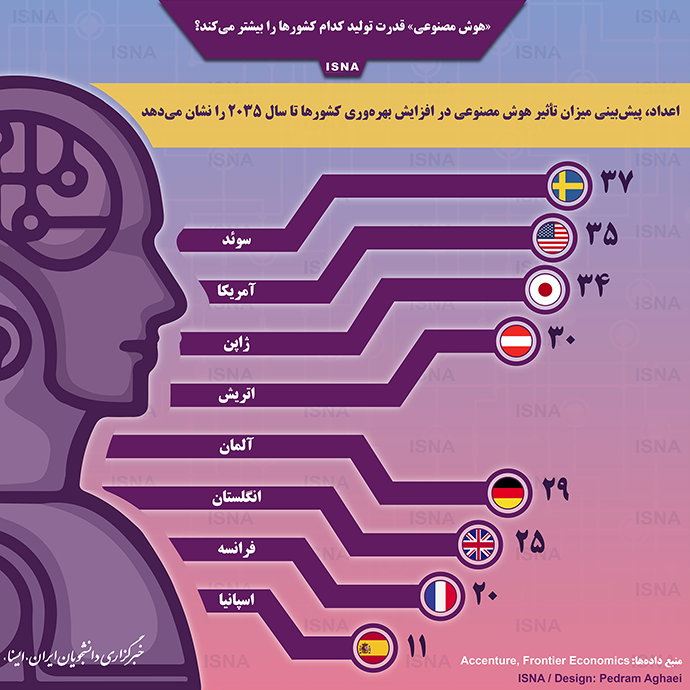 قدرت تولید کدام کشورها با «هوش مصنوعی» بیشتر می‌شود؟ / داده نما