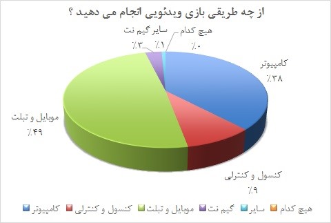 تهدید و فرصت بازی‌های ویدئویی در ایران