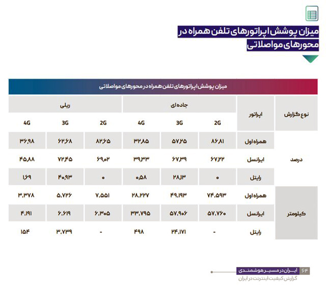 پوشش اینترنت‌ همراه در روستاها چگونه است؟