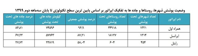 پوشش اینترنت‌ همراه در روستاها چگونه است؟