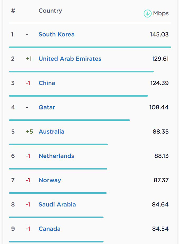 شیب منفی سرعت اینترنت در ایران