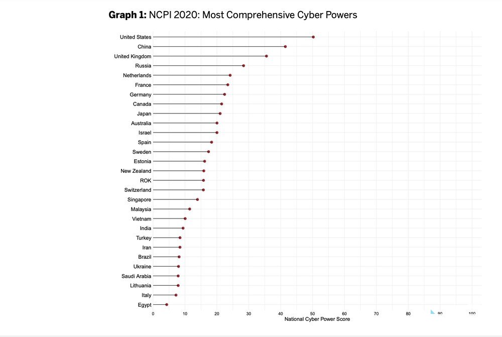 ۱۰ کشور برتر دنیا در قدرت سایبری/ ایران در جایگاه ۲۳ قرار دارد