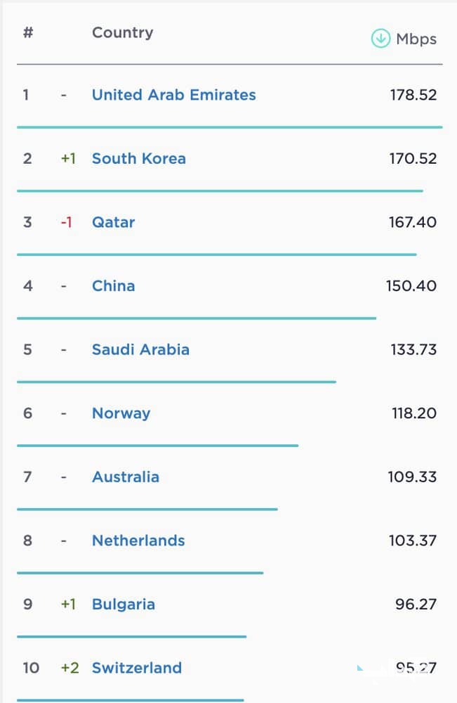 متوسط سرعت جهانی اینترنت ثابت به ۹۸ مگ رسید/ ایران ۲ پله صعود کرد