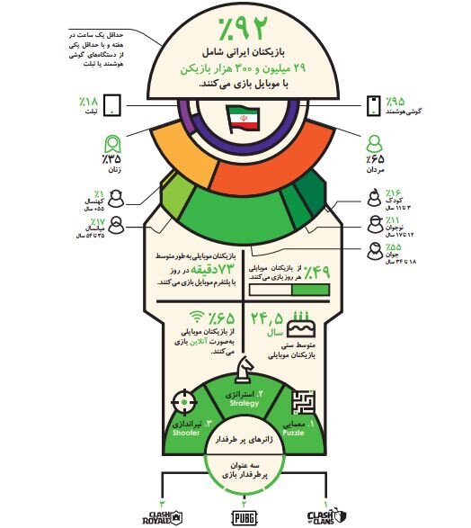 گسترش بالای بازی‌های موبایلی در میان ایرانی‌ها