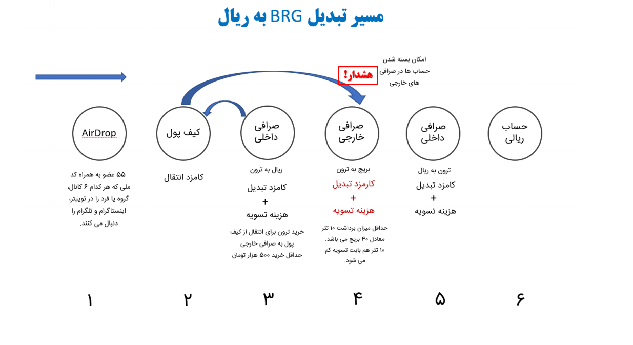 چرا BRG یک پروژه کلاهبرداری پانزی است؟