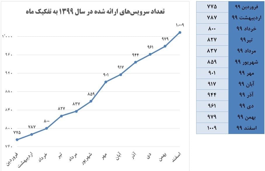 اتصال هزار خدمت دولتی به مرکز ملی تبادل اطلاعات