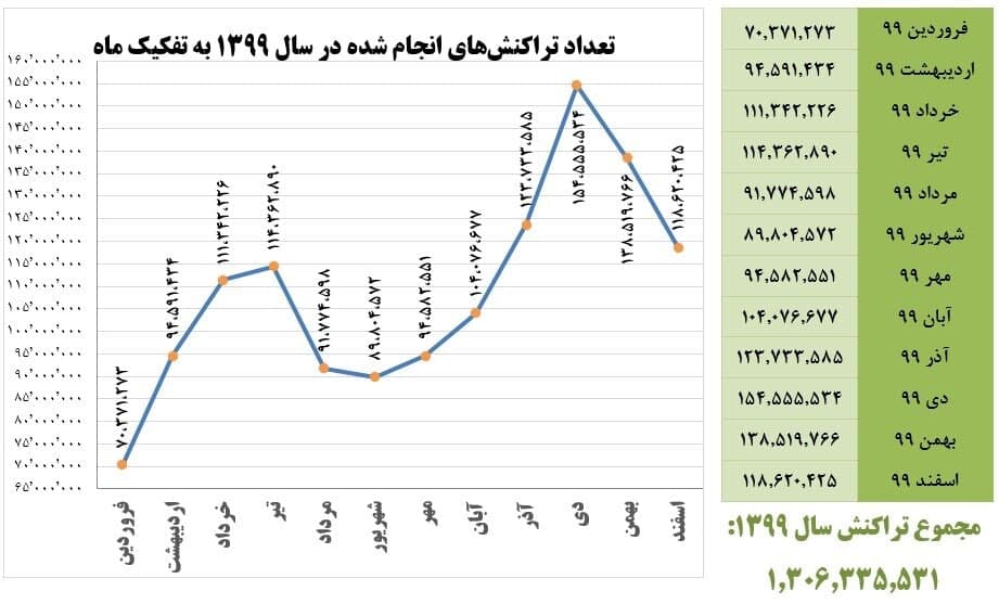 اتصال هزار خدمت دولتی به مرکز ملی تبادل اطلاعات