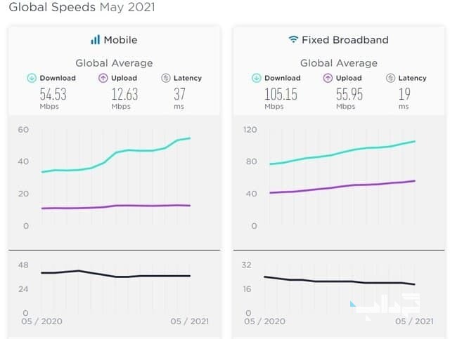 صعود چهار پله‌ای سرعت اینترنت ثابت در ایران