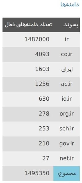 دامنه‌های فارسی به یک میلیون و ۴۹۵ هزار رسید