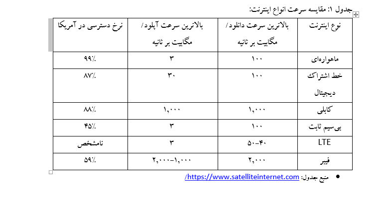 پرونده ویژه: اینترنت ماهواره‌ای چیست و چگونه کار می‌کند؟