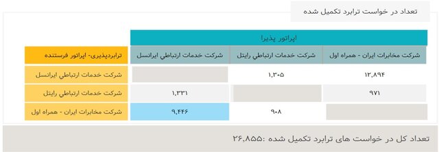 چند نفر اپراتور خود را عوض کردند؟