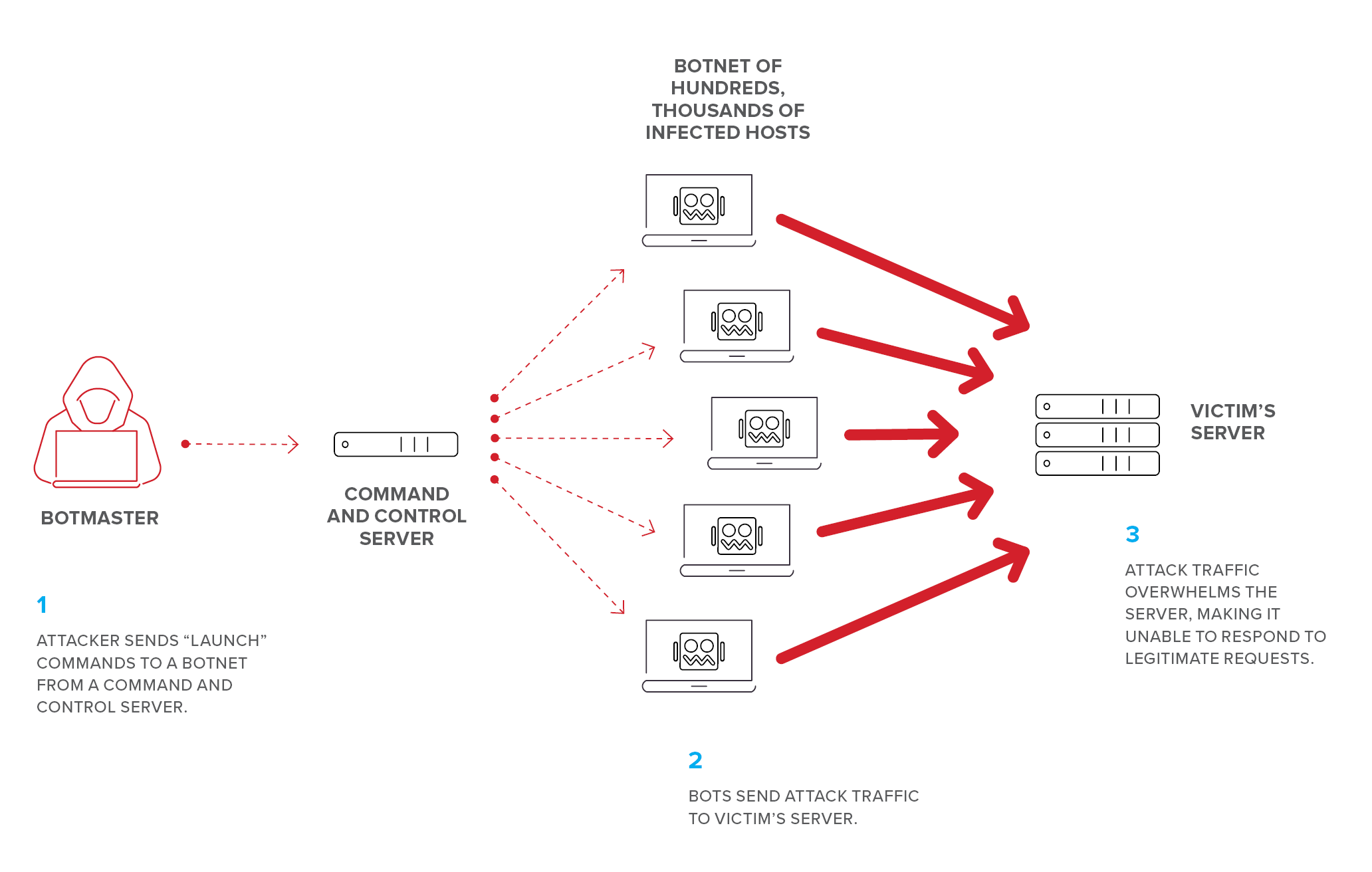 پرونده: حملات بندآوری خدمات توزیع شده (DDos)