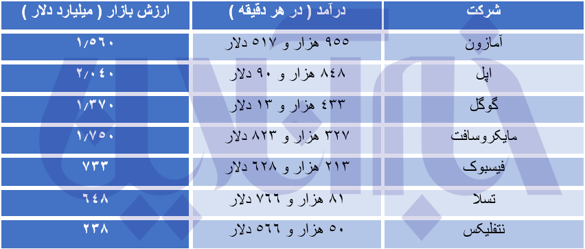 درآمدهای شگفت‌انگیز غول‌های فناوری/ اپل در هر دقیقه ۲۲ میلیارد تومان درآمد دارد