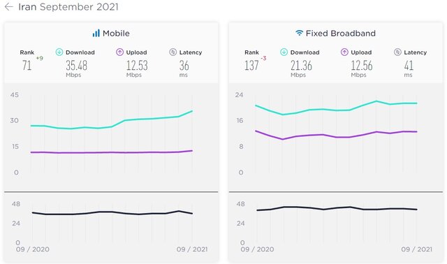 صعود ۹ رتبه‌ای سرعت اینترنت موبایل در ایران