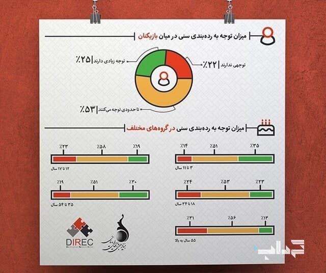 چند درصد ایرانی‌ها به رده‌بندی سنی بازی‌ها اهمیت می‌دهند؟