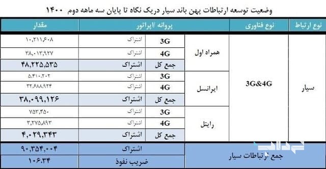 عبور تعداد مشترکان اینترنت موبایل از ۹۰ میلیون در ایران