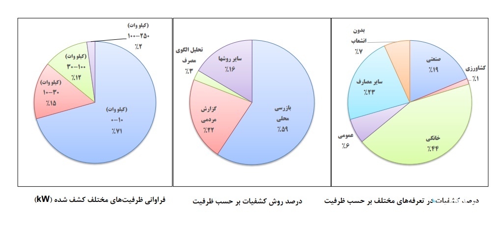 کدام استان ها بیشترین مراکز استخراج غیرمجاز رمزارز در کشور  را دارند؟