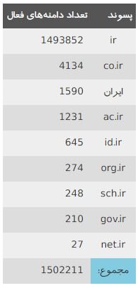 تعداد دامنه های فارسی در مرز 1 و نیم میلیون