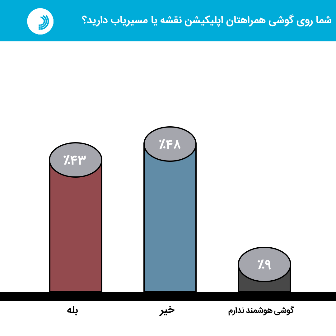 ۵۰ درصد کاربران ایرانی از مسیریاب ایرانی استفاده می‌کنند