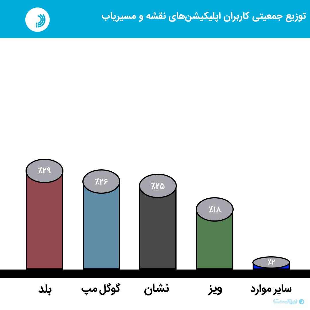 ۵۰ درصد کاربران ایرانی از مسیریاب ایرانی استفاده می‌کنند