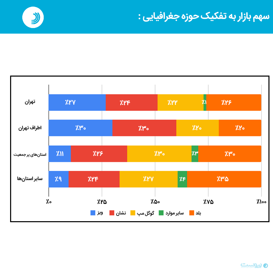 ۵۰ درصد کاربران ایرانی از مسیریاب ایرانی استفاده می‌کنند