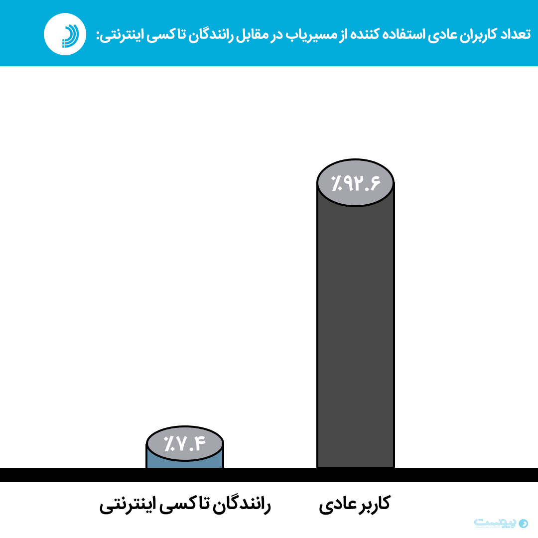 ۵۰ درصد کاربران ایرانی از مسیریاب ایرانی استفاده می‌کنند