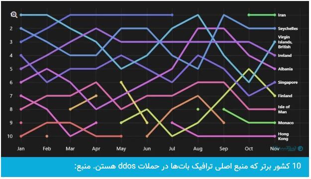 حمله سایبری به یک پلتفرم داخلی از منبع ایرانی