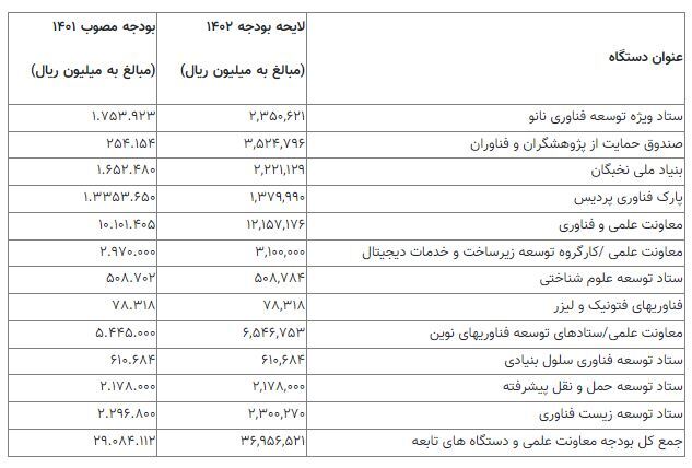 حمایت ویژه از دانش‌بنیان‌ها در بودجه ۱۴۰۲