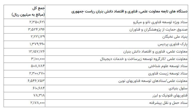 حمایت ویژه از دانش‌بنیان‌ها در بودجه ۱۴۰۲