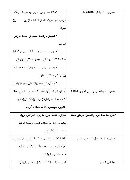 پرونده / نگرش دولت‌ها نسبت به فناوری بلاکچین