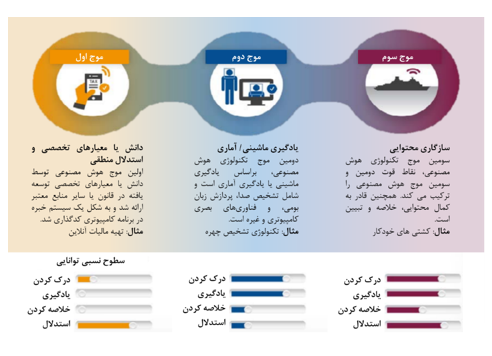 پرونده / توسعه و کاربرد هوش مصنوعی در ارتش آمریکا